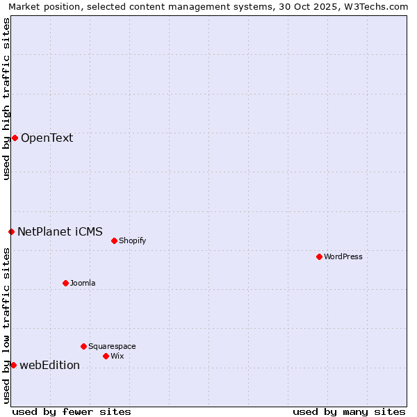 Market position of OpenText vs. webEdition vs. NetPlanet iCMS