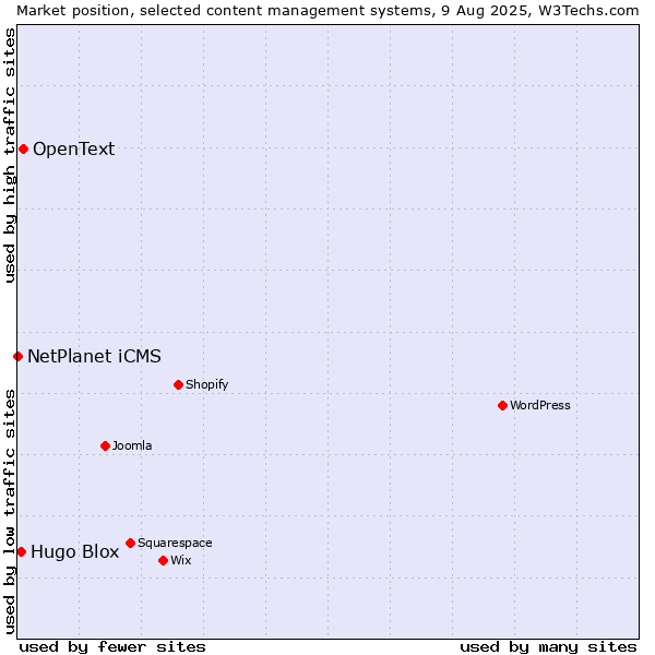 Market position of OpenText vs. Hugo Blox vs. NetPlanet iCMS