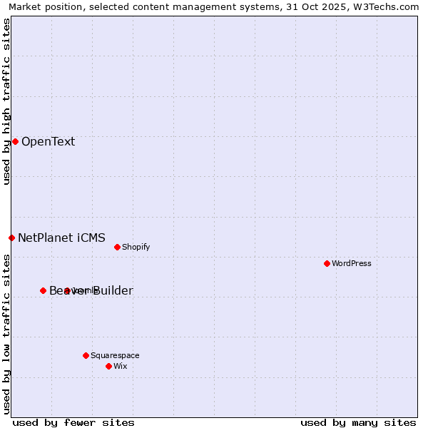 Market position of Beaver Builder vs. OpenText vs. NetPlanet iCMS