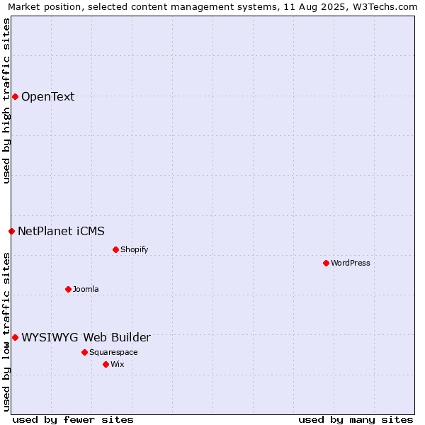 Market position of WYSIWYG Web Builder vs. OpenText vs. NetPlanet iCMS