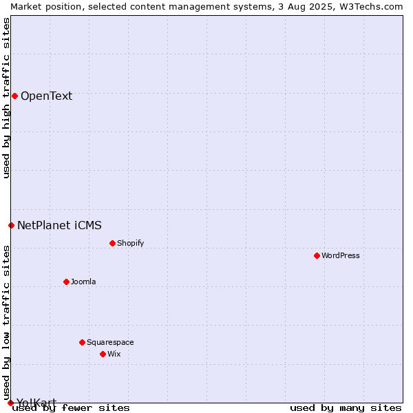 Market position of OpenText vs. NetPlanet iCMS vs. Yo!Kart