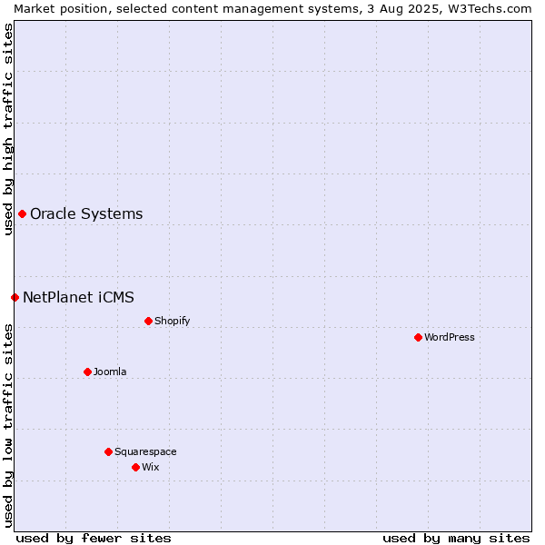 Market position of Oracle Systems vs. NetPlanet iCMS