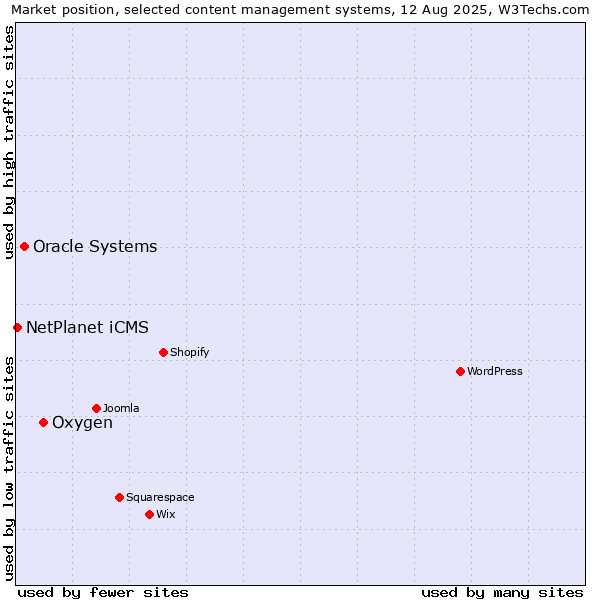Market position of Oxygen vs. Oracle Systems vs. NetPlanet iCMS