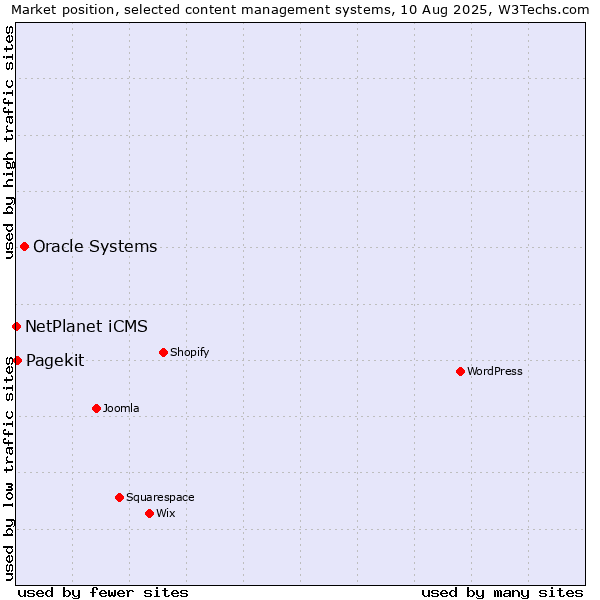 Market position of Oracle Systems vs. Pagekit vs. NetPlanet iCMS