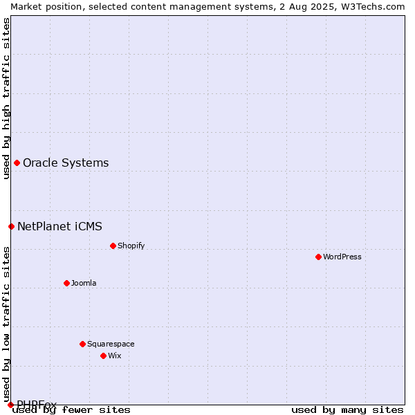 Market position of Oracle Systems vs. NetPlanet iCMS vs. PHPFox
