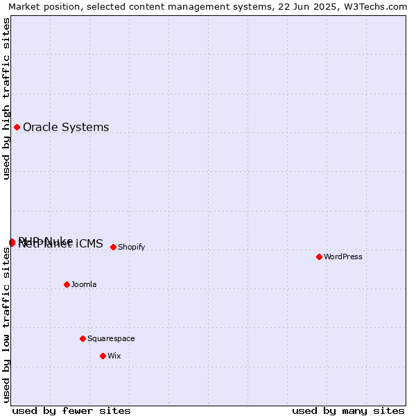 Market position of Oracle Systems vs. PHP-Nuke vs. NetPlanet iCMS