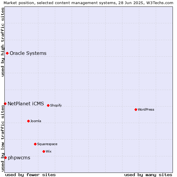 Market position of Oracle Systems vs. phpwcms vs. NetPlanet iCMS