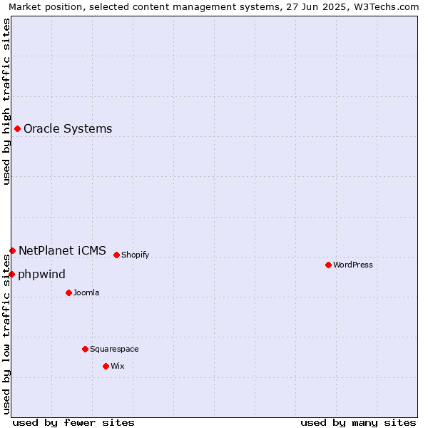 Market position of Oracle Systems vs. NetPlanet iCMS vs. phpwind