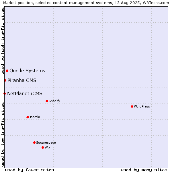 Market position of Oracle Systems vs. Piranha CMS vs. NetPlanet iCMS