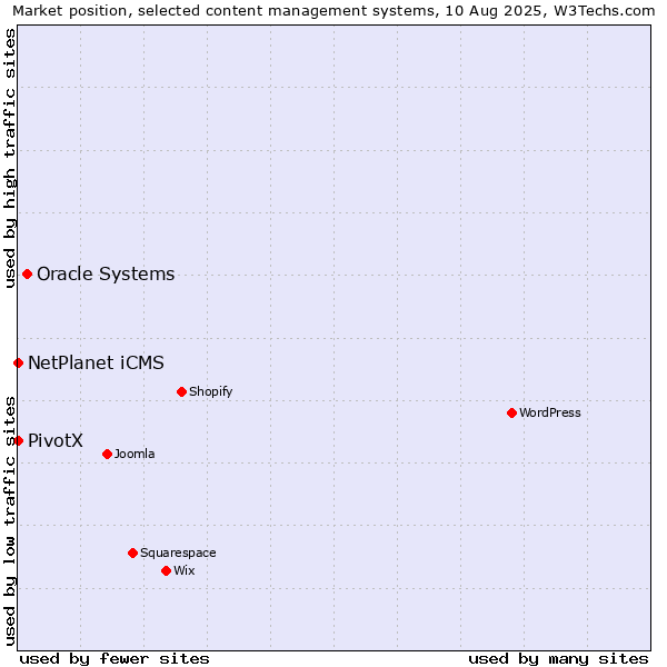 Market position of Oracle Systems vs. NetPlanet iCMS vs. PivotX