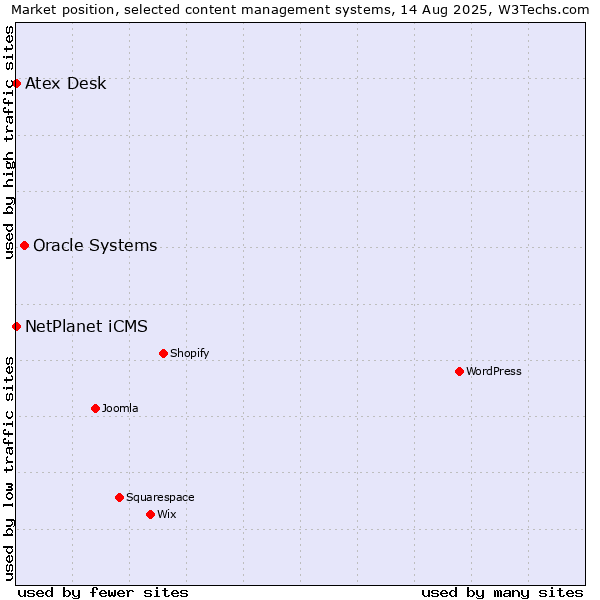 Market position of Oracle Systems vs. NetPlanet iCMS vs. Atex Content Engine