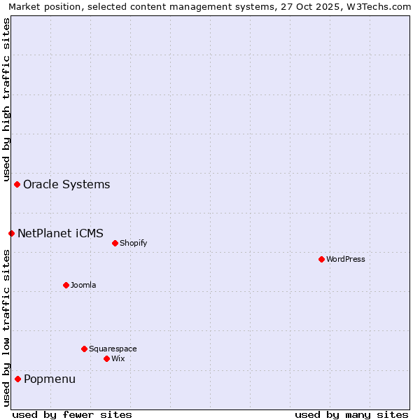 Market position of Popmenu vs. Oracle Systems vs. NetPlanet iCMS
