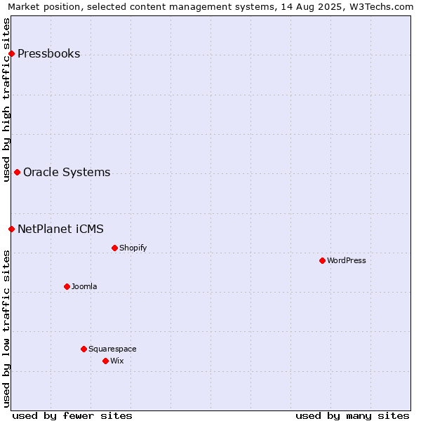 Market position of Oracle Systems vs. NetPlanet iCMS vs. Pressbooks