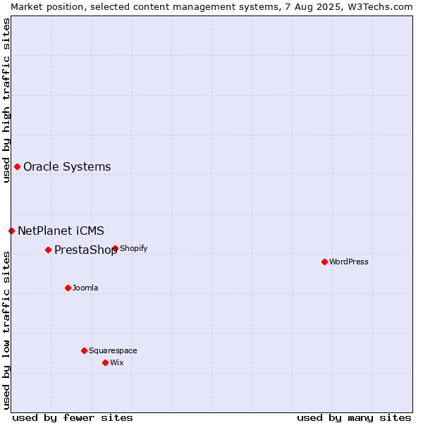 Market position of PrestaShop vs. Oracle Systems vs. NetPlanet iCMS