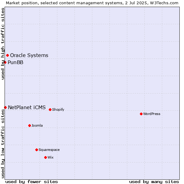 Market position of Oracle Systems vs. NetPlanet iCMS vs. PunBB