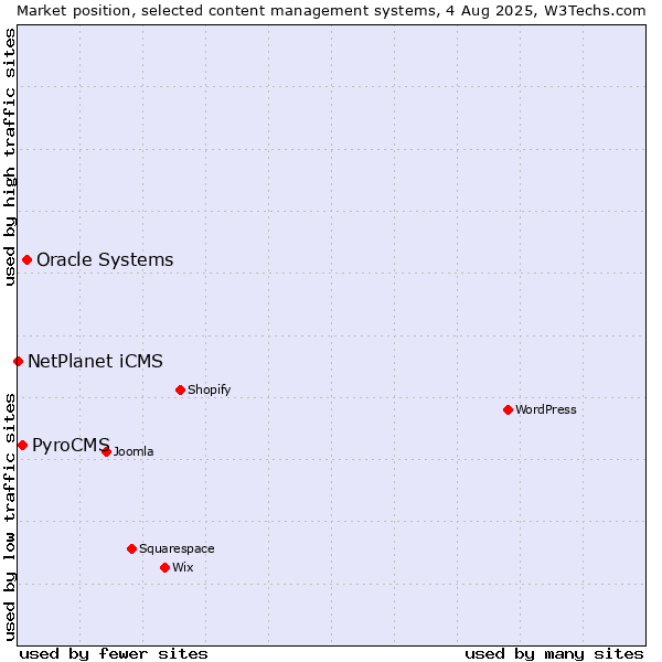 Market position of Oracle Systems vs. PyroCMS vs. NetPlanet iCMS