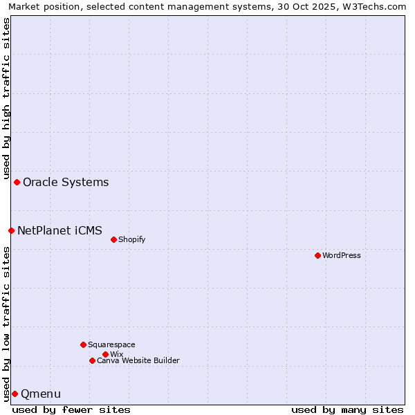 Market position of Oracle Systems vs. Qmenu vs. NetPlanet iCMS