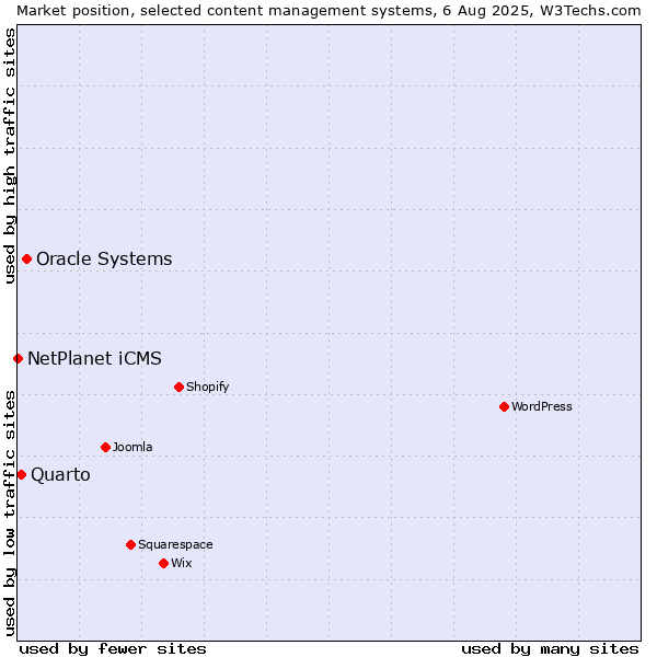 Market position of Oracle Systems vs. Quarto vs. NetPlanet iCMS