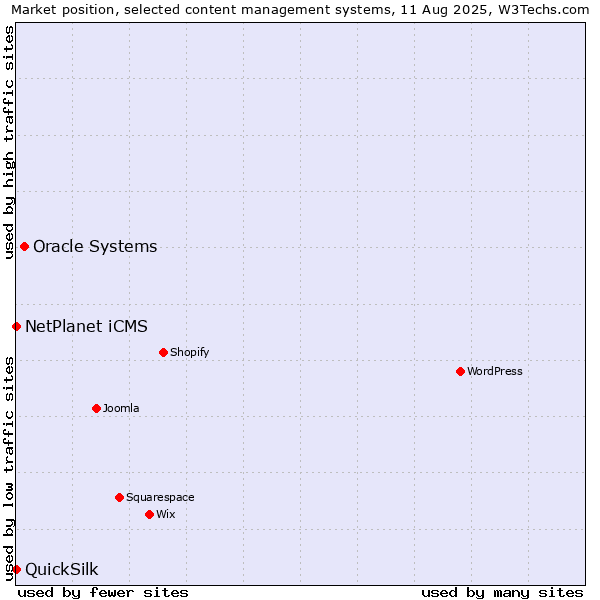 Market position of Oracle Systems vs. NetPlanet iCMS vs. QuickSilk