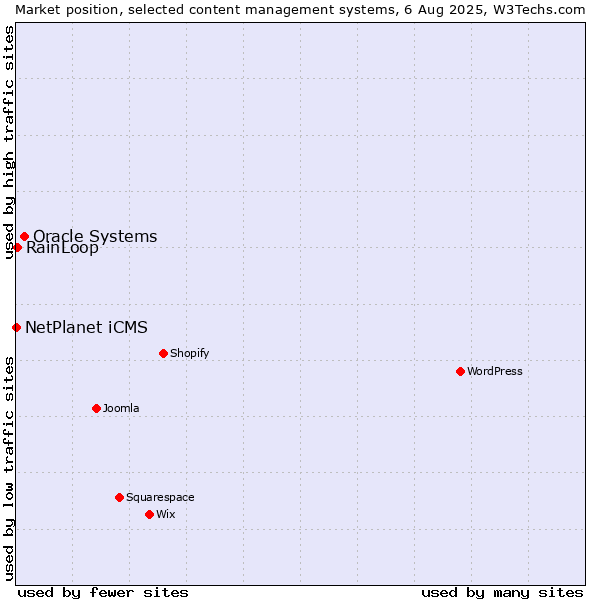 Market position of Oracle Systems vs. RainLoop vs. NetPlanet iCMS
