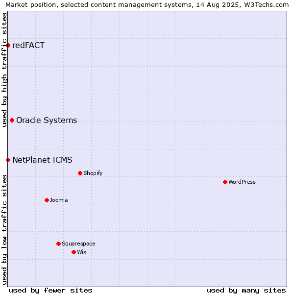 Market position of Oracle Systems vs. NetPlanet iCMS vs. redFACT