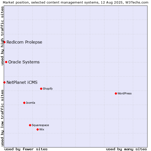 Market position of Oracle Systems vs. Redicom Prolepse vs. NetPlanet iCMS