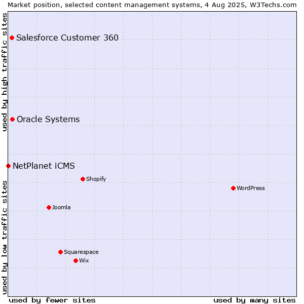 Market position of Oracle Systems vs. Salesforce Customer 360 vs. NetPlanet iCMS