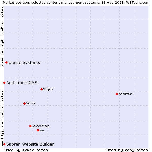 Market position of Oracle Systems vs. NetPlanet iCMS vs. Sapren Website Builder