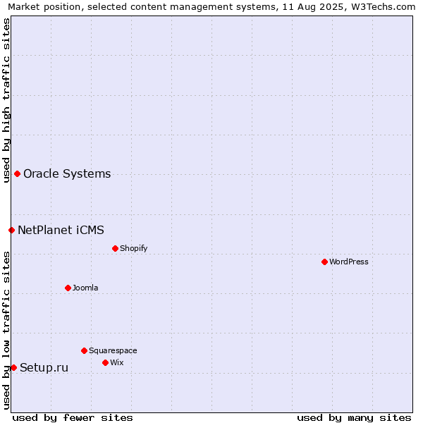 Market position of Oracle Systems vs. Setup.ru vs. NetPlanet iCMS