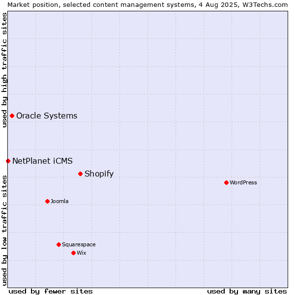 Market position of Shopify vs. Oracle Systems vs. NetPlanet iCMS