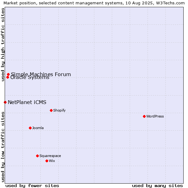 Market position of Simple Machines Forum vs. Oracle Systems vs. NetPlanet iCMS