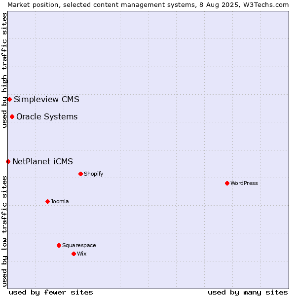 Market position of Oracle Systems vs. Simpleview CMS vs. NetPlanet iCMS