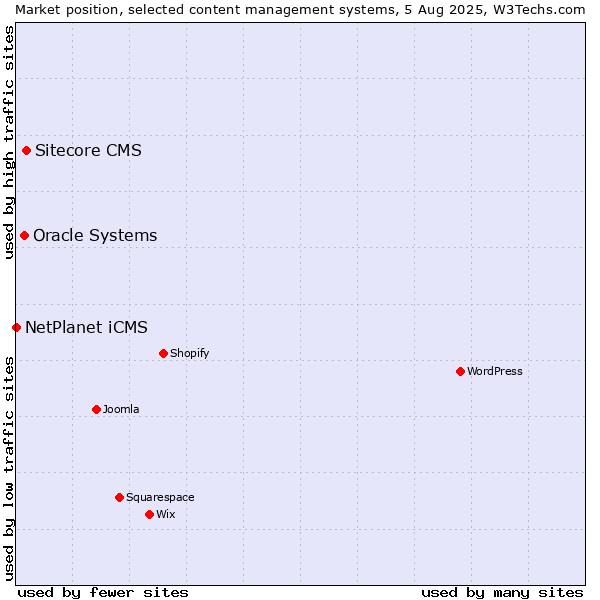 Market position of Sitecore CMS vs. Oracle Systems vs. NetPlanet iCMS