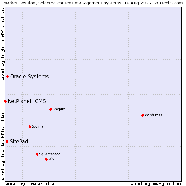 Market position of Oracle Systems vs. SitePad vs. NetPlanet iCMS