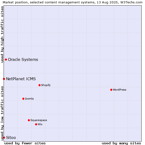 Market position of Oracle Systems vs. NetPlanet iCMS vs. Sitoo