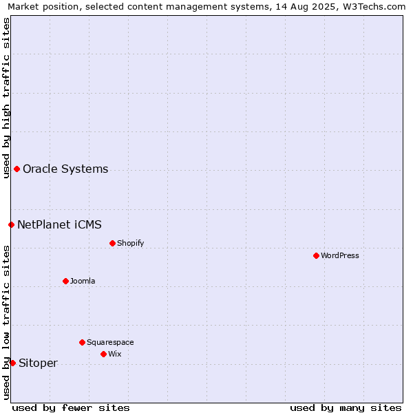 Market position of Oracle Systems vs. Sitoper vs. NetPlanet iCMS