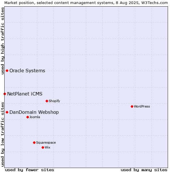 Market position of Oracle Systems vs. DanDomain Webshop vs. NetPlanet iCMS
