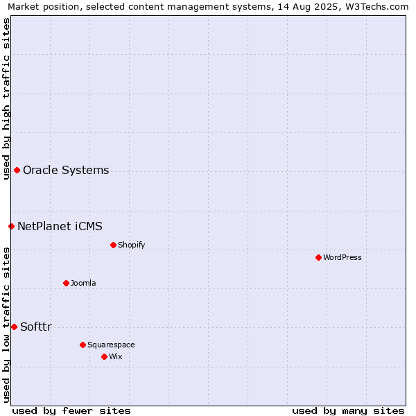 Market position of Oracle Systems vs. Softtr vs. NetPlanet iCMS
