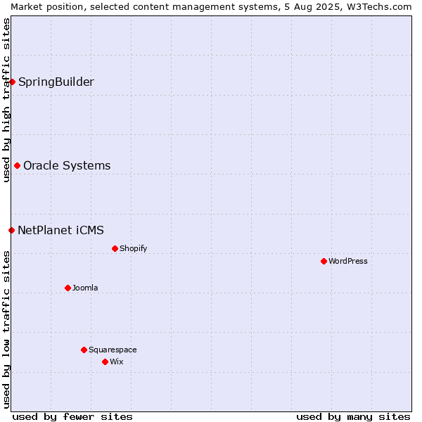 Market position of Oracle Systems vs. SpringBuilder vs. NetPlanet iCMS