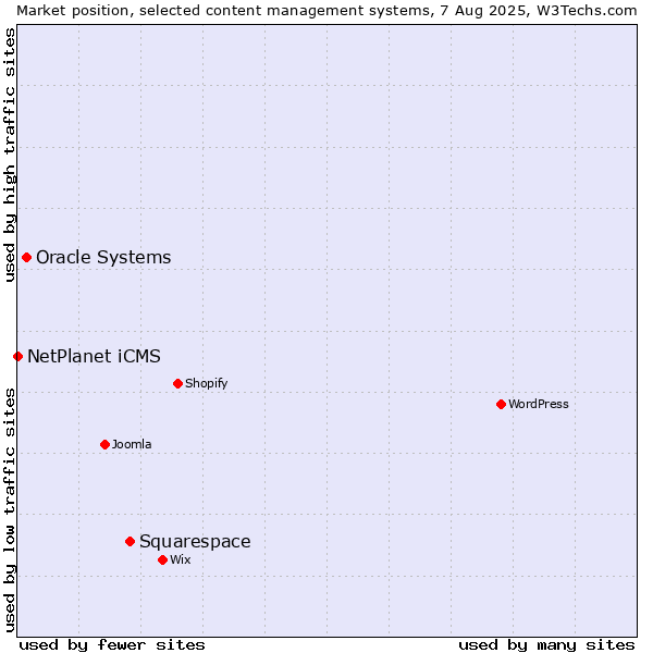 Market position of Squarespace vs. Oracle Systems vs. NetPlanet iCMS