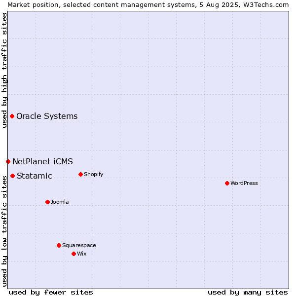 Market position of Statamic vs. Oracle Systems vs. NetPlanet iCMS