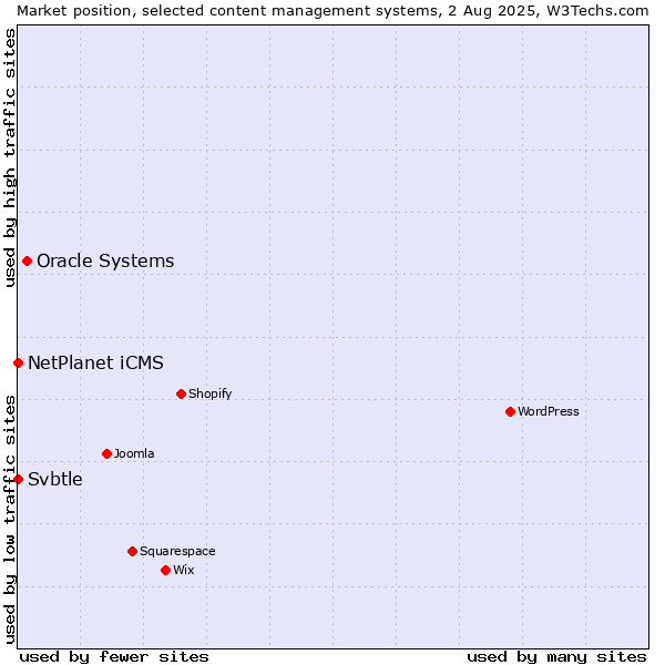 Market position of Oracle Systems vs. NetPlanet iCMS vs. Svbtle