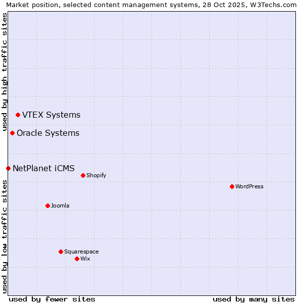 Market position of VTEX Systems vs. Oracle Systems vs. NetPlanet iCMS