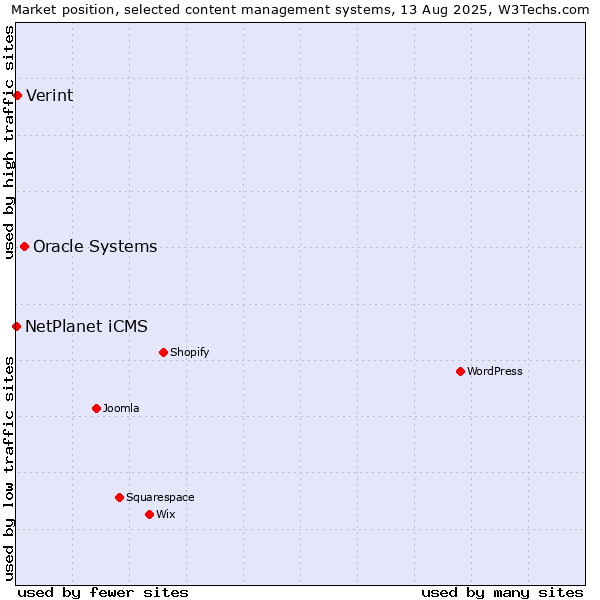 Market position of Oracle Systems vs. Verint vs. NetPlanet iCMS