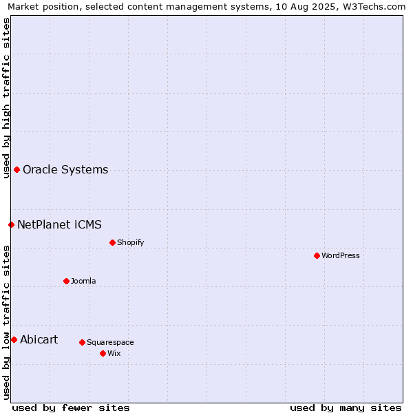 Market position of Oracle Systems vs. Abicart vs. NetPlanet iCMS