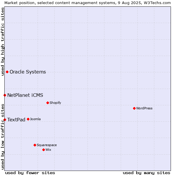 Market position of Oracle Systems vs. NetPlanet iCMS vs. TextPad