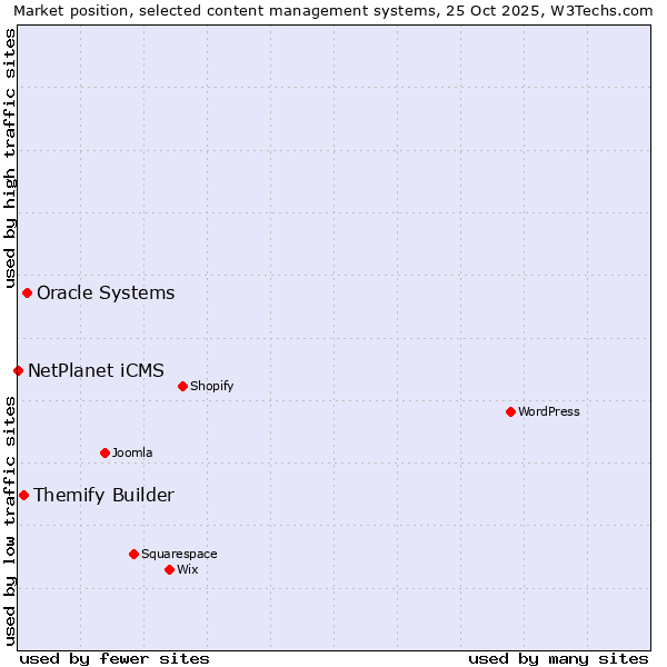 Market position of Oracle Systems vs. Themify Builder vs. NetPlanet iCMS
