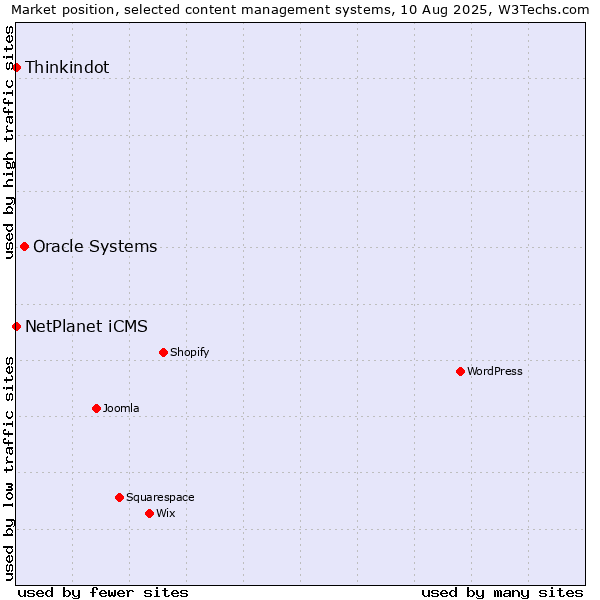 Market position of Oracle Systems vs. NetPlanet iCMS vs. Thinkindot