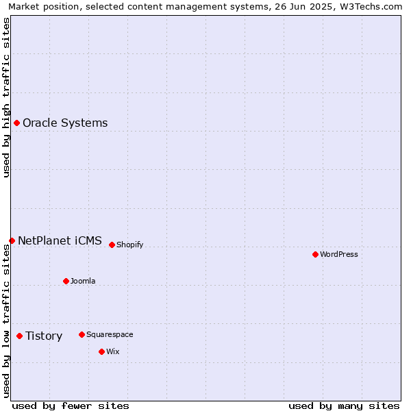 Market position of Tistory vs. Oracle Systems vs. NetPlanet iCMS