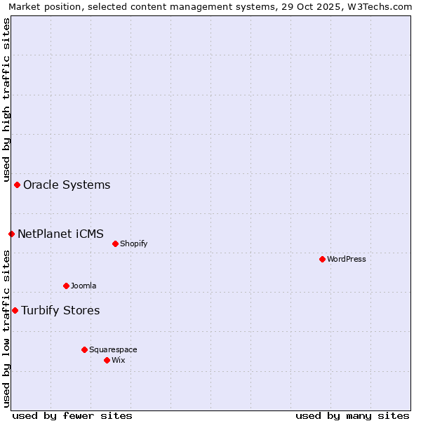 Market position of Oracle Systems vs. Turbify Stores vs. NetPlanet iCMS